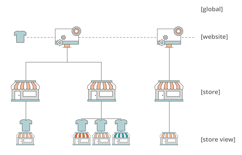 Magento Development